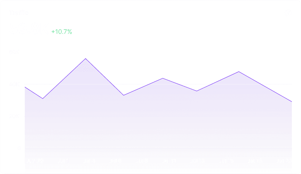 Traffic and visibility report chart